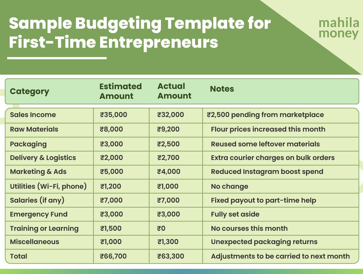 Budgeting Tips For First-Time Entrepreneurs