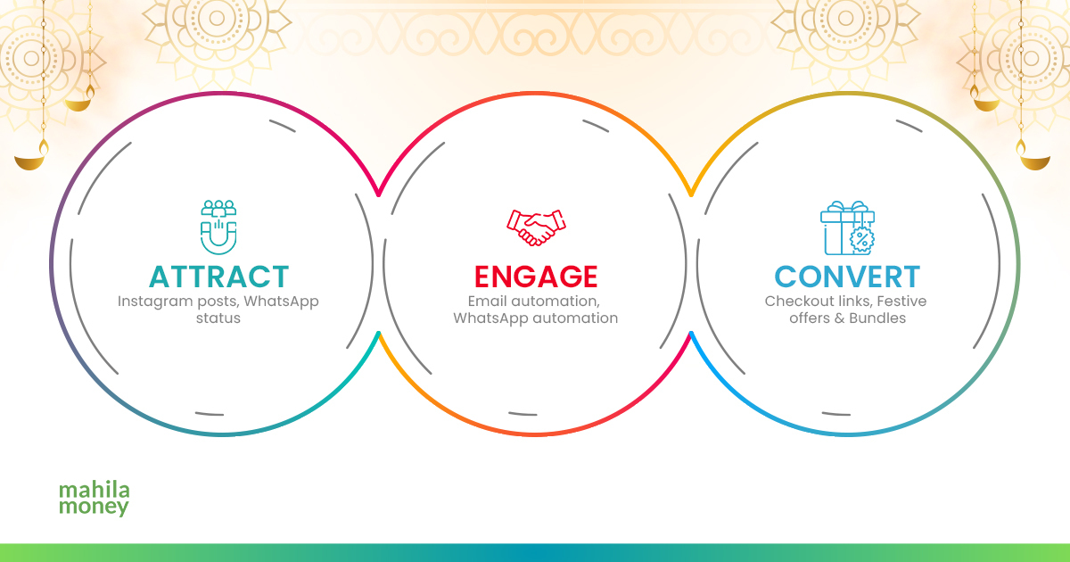 Festive Marketing Automation